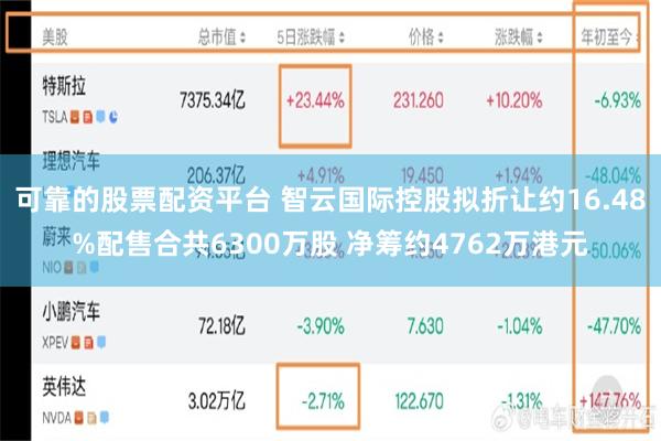 可靠的股票配资平台 智云国际控股拟折让约16.48%配售合共6300万股 净筹约4762万港元
