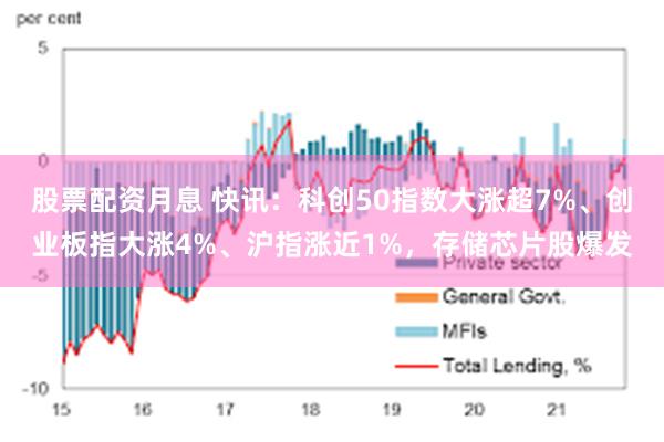 股票配资月息 快讯:科创50指数大涨超7%、创业板指大涨4%、沪指涨近1%,存储芯片股爆发