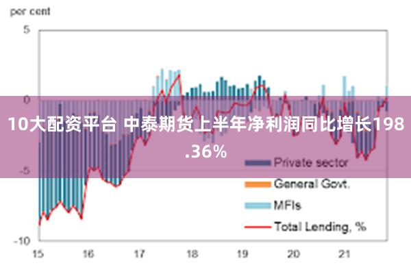 10大配资平台 中泰期货上半年净利润同比增长198.36%